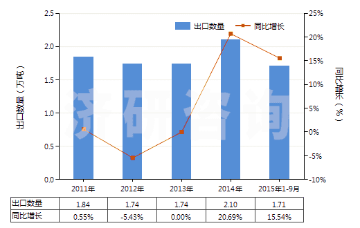 2011-2015年9月中國尼龍-6紗線（未加捻或捻度≤50轉(zhuǎn)/米）(HS54024510)出口量及增速統(tǒng)計(jì)